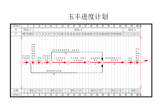 浅议加油站安全隐患改造类项目的施工组织与进度计划.png