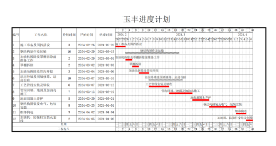 浅议加油站安全隐患改造类项目的施工组织与进度计划.png